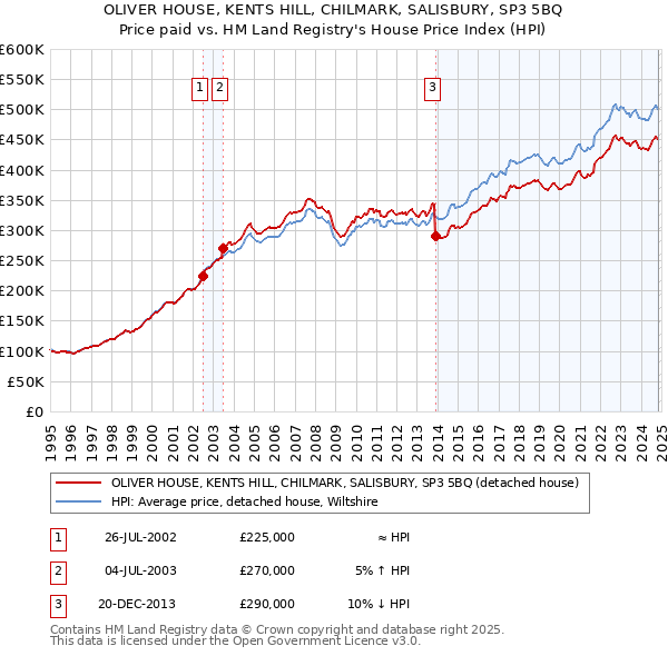 OLIVER HOUSE, KENTS HILL, CHILMARK, SALISBURY, SP3 5BQ: Price paid vs HM Land Registry's House Price Index