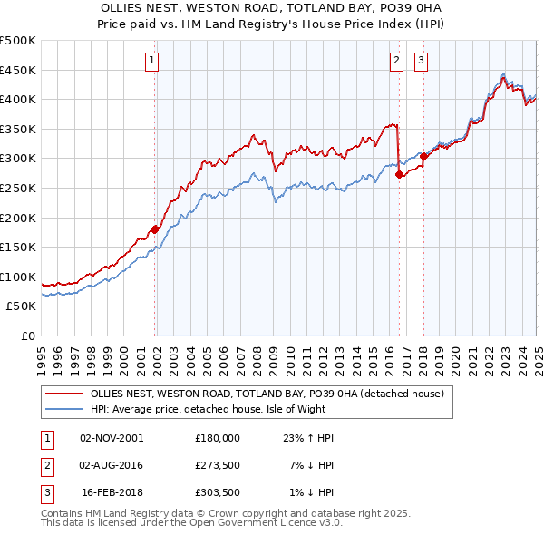 OLLIES NEST, WESTON ROAD, TOTLAND BAY, PO39 0HA: Price paid vs HM Land Registry's House Price Index