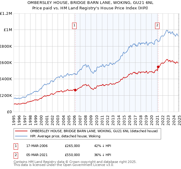 OMBERSLEY HOUSE, BRIDGE BARN LANE, WOKING, GU21 6NL: Price paid vs HM Land Registry's House Price Index