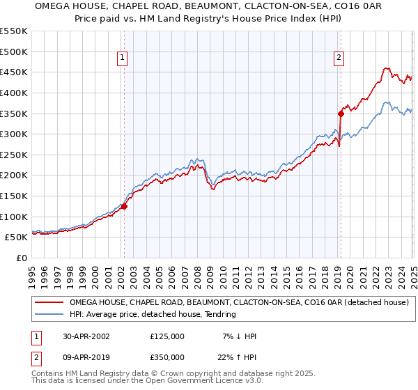 OMEGA HOUSE, CHAPEL ROAD, BEAUMONT, CLACTON-ON-SEA, CO16 0AR: Price paid vs HM Land Registry's House Price Index