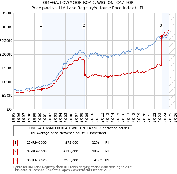 OMEGA, LOWMOOR ROAD, WIGTON, CA7 9QR: Price paid vs HM Land Registry's House Price Index