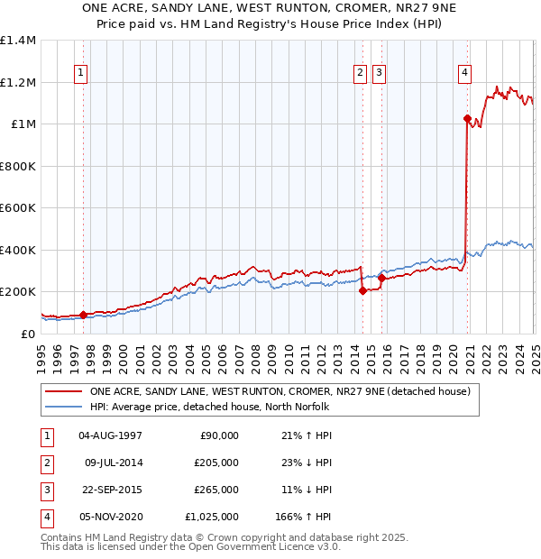 ONE ACRE, SANDY LANE, WEST RUNTON, CROMER, NR27 9NE: Price paid vs HM Land Registry's House Price Index