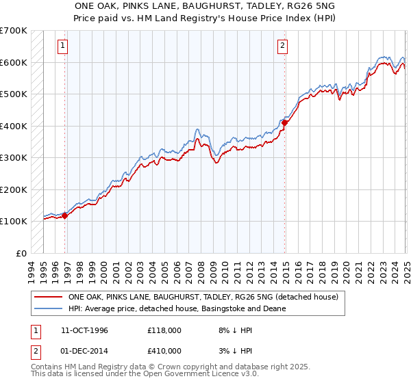 ONE OAK, PINKS LANE, BAUGHURST, TADLEY, RG26 5NG: Price paid vs HM Land Registry's House Price Index