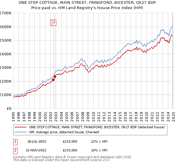 ONE STEP COTTAGE, MAIN STREET, FRINGFORD, BICESTER, OX27 8DP: Price paid vs HM Land Registry's House Price Index