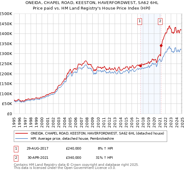 ONEIDA, CHAPEL ROAD, KEESTON, HAVERFORDWEST, SA62 6HL: Price paid vs HM Land Registry's House Price Index