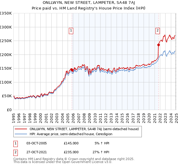 ONLLWYN, NEW STREET, LAMPETER, SA48 7AJ: Price paid vs HM Land Registry's House Price Index