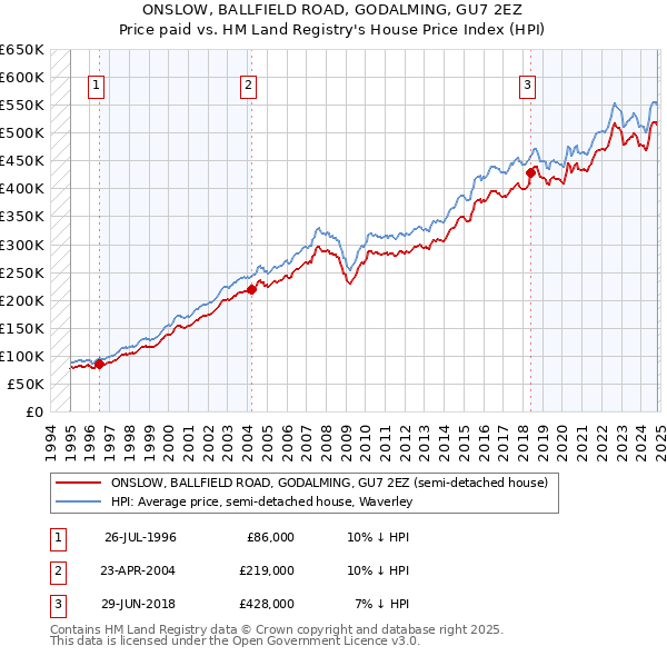 ONSLOW, BALLFIELD ROAD, GODALMING, GU7 2EZ: Price paid vs HM Land Registry's House Price Index