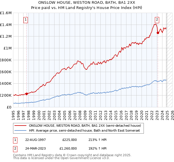 ONSLOW HOUSE, WESTON ROAD, BATH, BA1 2XX: Price paid vs HM Land Registry's House Price Index