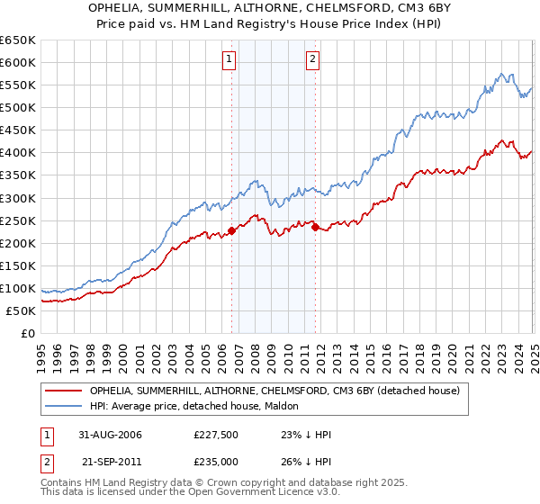 OPHELIA, SUMMERHILL, ALTHORNE, CHELMSFORD, CM3 6BY: Price paid vs HM Land Registry's House Price Index