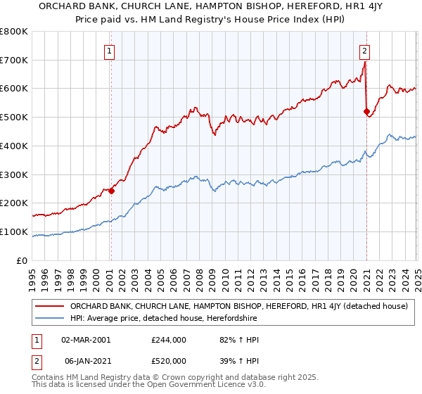 ORCHARD BANK, CHURCH LANE, HAMPTON BISHOP, HEREFORD, HR1 4JY: Price paid vs HM Land Registry's House Price Index