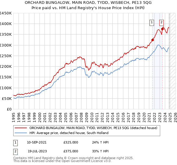 ORCHARD BUNGALOW, MAIN ROAD, TYDD, WISBECH, PE13 5QG: Price paid vs HM Land Registry's House Price Index