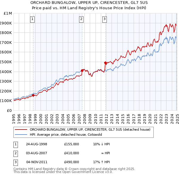 ORCHARD BUNGALOW, UPPER UP, CIRENCESTER, GL7 5US: Price paid vs HM Land Registry's House Price Index