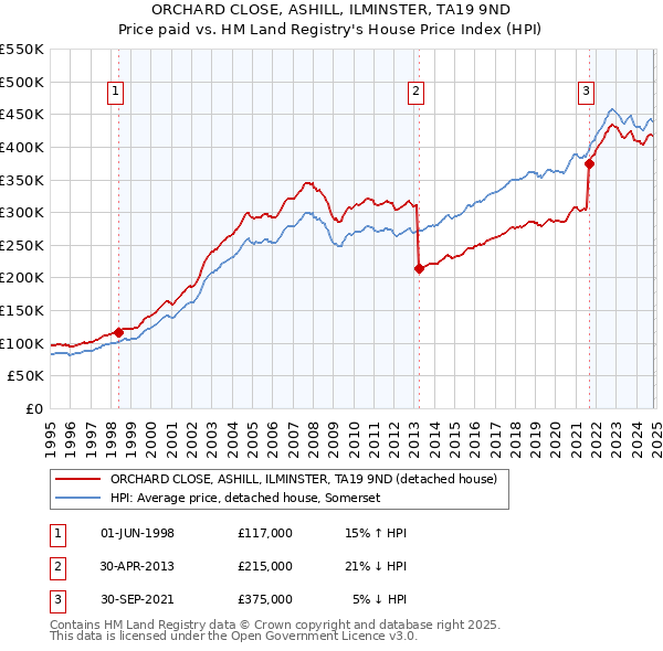 ORCHARD CLOSE, ASHILL, ILMINSTER, TA19 9ND: Price paid vs HM Land Registry's House Price Index