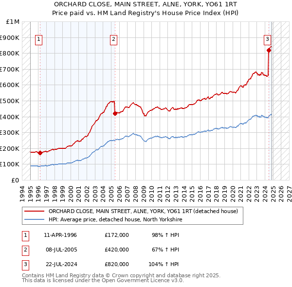 ORCHARD CLOSE, MAIN STREET, ALNE, YORK, YO61 1RT: Price paid vs HM Land Registry's House Price Index