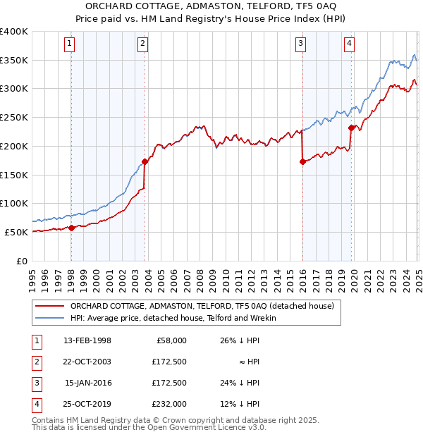 ORCHARD COTTAGE, ADMASTON, TELFORD, TF5 0AQ: Price paid vs HM Land Registry's House Price Index