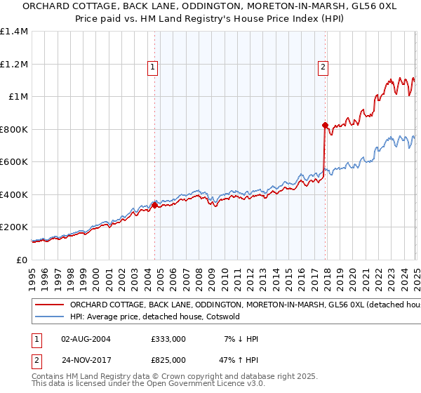 ORCHARD COTTAGE, BACK LANE, ODDINGTON, MORETON-IN-MARSH, GL56 0XL: Price paid vs HM Land Registry's House Price Index