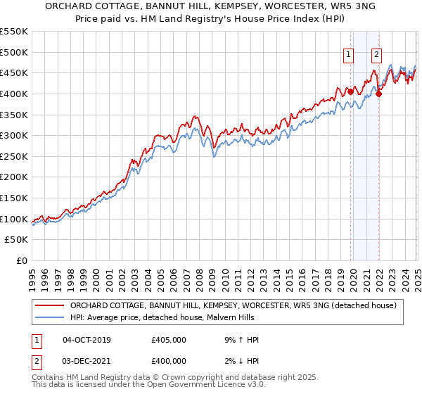 ORCHARD COTTAGE, BANNUT HILL, KEMPSEY, WORCESTER, WR5 3NG: Price paid vs HM Land Registry's House Price Index