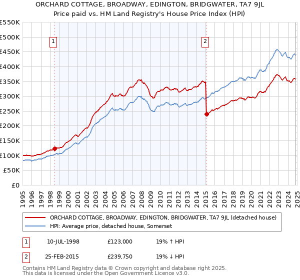 ORCHARD COTTAGE, BROADWAY, EDINGTON, BRIDGWATER, TA7 9JL: Price paid vs HM Land Registry's House Price Index