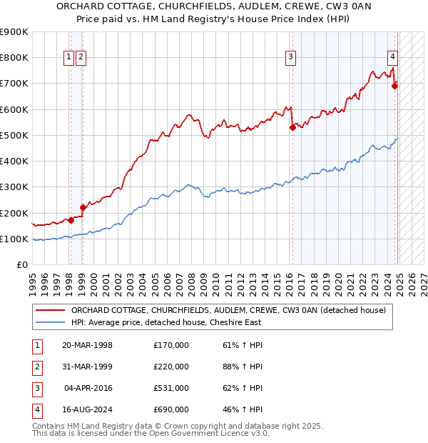 ORCHARD COTTAGE, CHURCHFIELDS, AUDLEM, CREWE, CW3 0AN: Price paid vs HM Land Registry's House Price Index