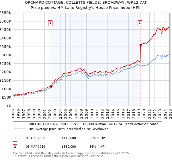 ORCHARD COTTAGE, COLLETTS FIELDS, BROADWAY, WR12 7AT: Price paid vs HM Land Registry's House Price Index