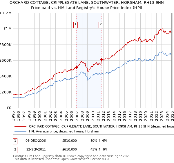 ORCHARD COTTAGE, CRIPPLEGATE LANE, SOUTHWATER, HORSHAM, RH13 9HN: Price paid vs HM Land Registry's House Price Index