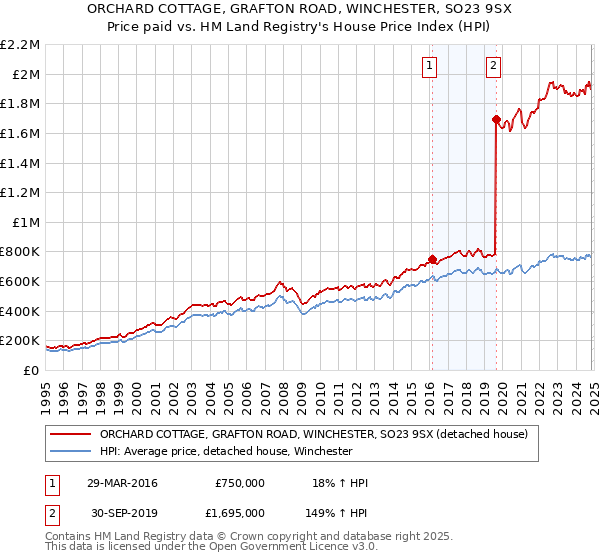 ORCHARD COTTAGE, GRAFTON ROAD, WINCHESTER, SO23 9SX: Price paid vs HM Land Registry's House Price Index