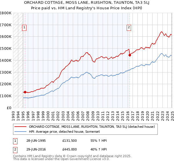 ORCHARD COTTAGE, MOSS LANE, RUISHTON, TAUNTON, TA3 5LJ: Price paid vs HM Land Registry's House Price Index