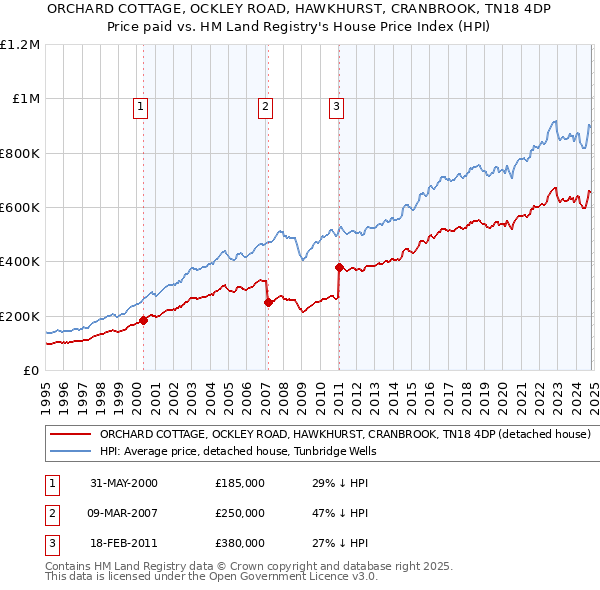 ORCHARD COTTAGE, OCKLEY ROAD, HAWKHURST, CRANBROOK, TN18 4DP: Price paid vs HM Land Registry's House Price Index