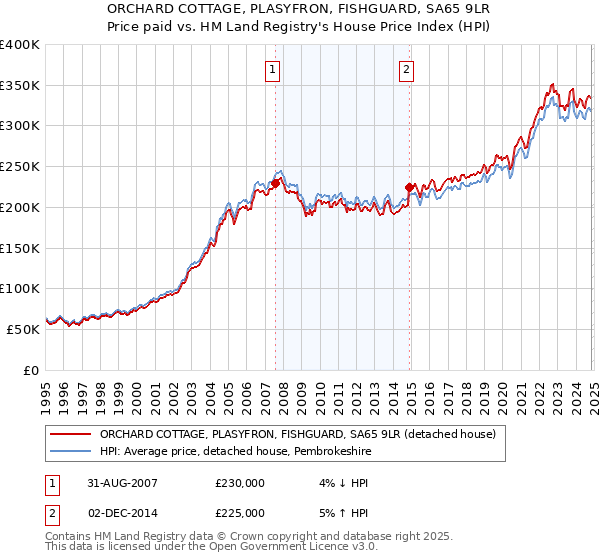 ORCHARD COTTAGE, PLASYFRON, FISHGUARD, SA65 9LR: Price paid vs HM Land Registry's House Price Index