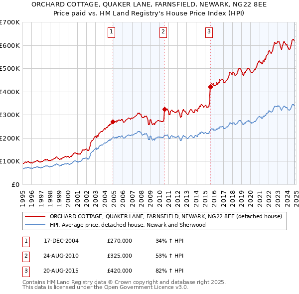 ORCHARD COTTAGE, QUAKER LANE, FARNSFIELD, NEWARK, NG22 8EE: Price paid vs HM Land Registry's House Price Index