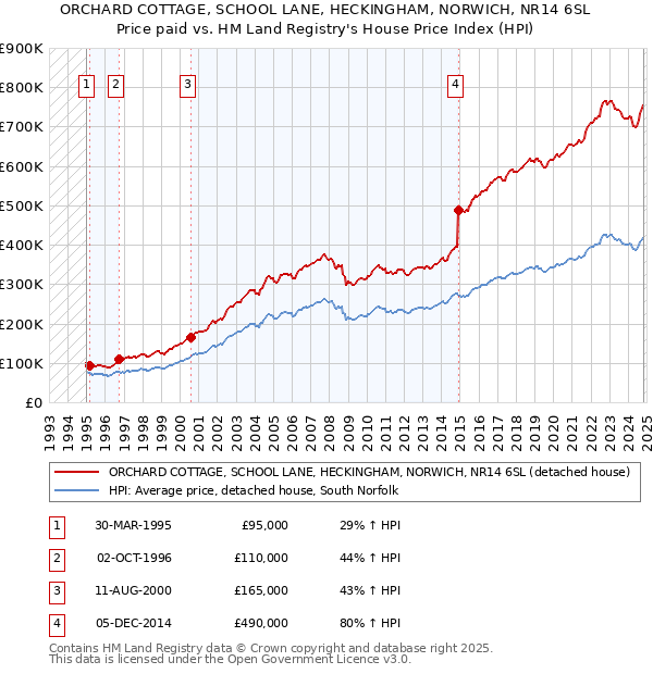 ORCHARD COTTAGE, SCHOOL LANE, HECKINGHAM, NORWICH, NR14 6SL: Price paid vs HM Land Registry's House Price Index