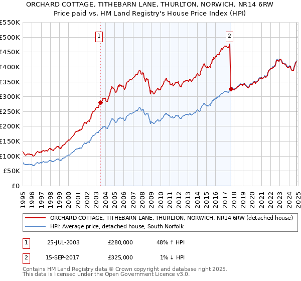 ORCHARD COTTAGE, TITHEBARN LANE, THURLTON, NORWICH, NR14 6RW: Price paid vs HM Land Registry's House Price Index