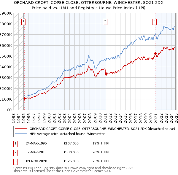 ORCHARD CROFT, COPSE CLOSE, OTTERBOURNE, WINCHESTER, SO21 2DX: Price paid vs HM Land Registry's House Price Index