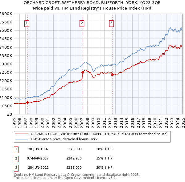 ORCHARD CROFT, WETHERBY ROAD, RUFFORTH, YORK, YO23 3QB: Price paid vs HM Land Registry's House Price Index