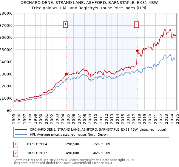 ORCHARD DENE, STRAND LANE, ASHFORD, BARNSTAPLE, EX31 4BW: Price paid vs HM Land Registry's House Price Index