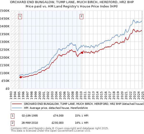 ORCHARD END BUNGALOW, TUMP LANE, MUCH BIRCH, HEREFORD, HR2 8HP: Price paid vs HM Land Registry's House Price Index