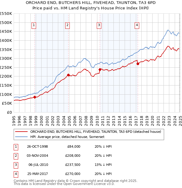 ORCHARD END, BUTCHERS HILL, FIVEHEAD, TAUNTON, TA3 6PD: Price paid vs HM Land Registry's House Price Index