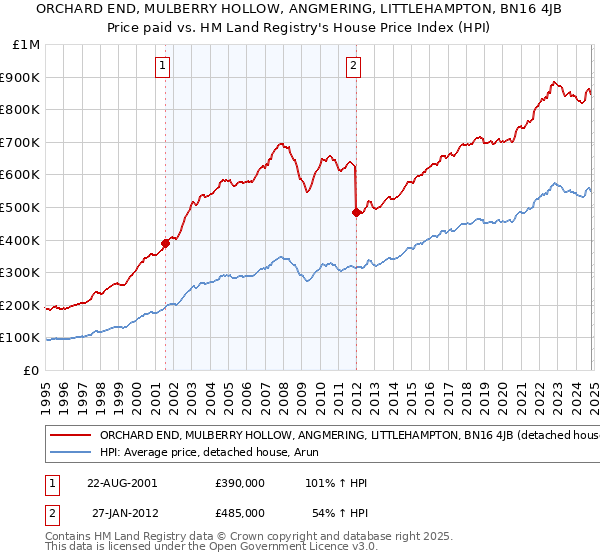 ORCHARD END, MULBERRY HOLLOW, ANGMERING, LITTLEHAMPTON, BN16 4JB: Price paid vs HM Land Registry's House Price Index