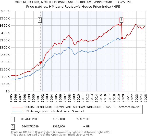 ORCHARD END, NORTH DOWN LANE, SHIPHAM, WINSCOMBE, BS25 1SL: Price paid vs HM Land Registry's House Price Index