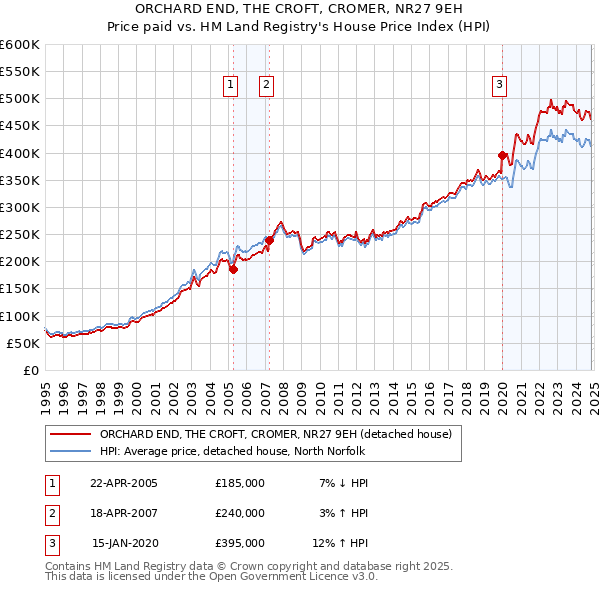 ORCHARD END, THE CROFT, CROMER, NR27 9EH: Price paid vs HM Land Registry's House Price Index