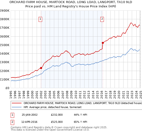 ORCHARD FARM HOUSE, MARTOCK ROAD, LONG LOAD, LANGPORT, TA10 9LD: Price paid vs HM Land Registry's House Price Index