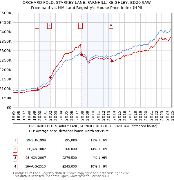 ORCHARD FOLD, STARKEY LANE, FARNHILL, KEIGHLEY, BD20 9AW: Price paid vs HM Land Registry's House Price Index