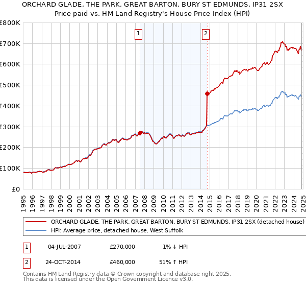 ORCHARD GLADE, THE PARK, GREAT BARTON, BURY ST EDMUNDS, IP31 2SX: Price paid vs HM Land Registry's House Price Index