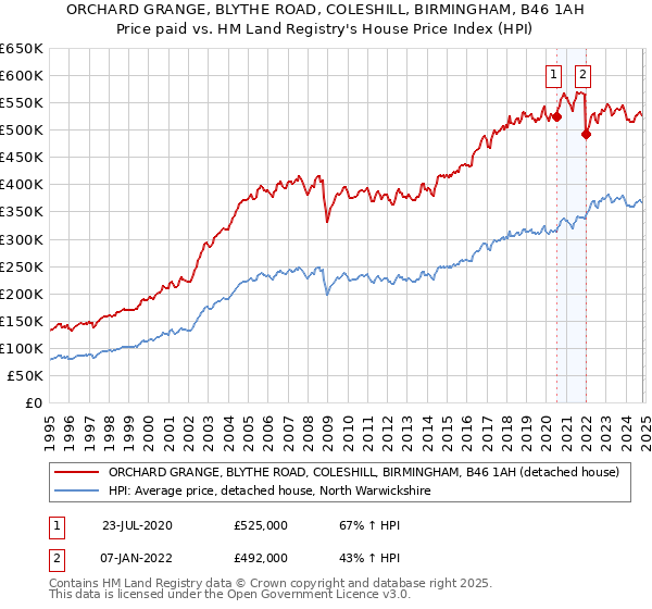 ORCHARD GRANGE, BLYTHE ROAD, COLESHILL, BIRMINGHAM, B46 1AH: Price paid vs HM Land Registry's House Price Index