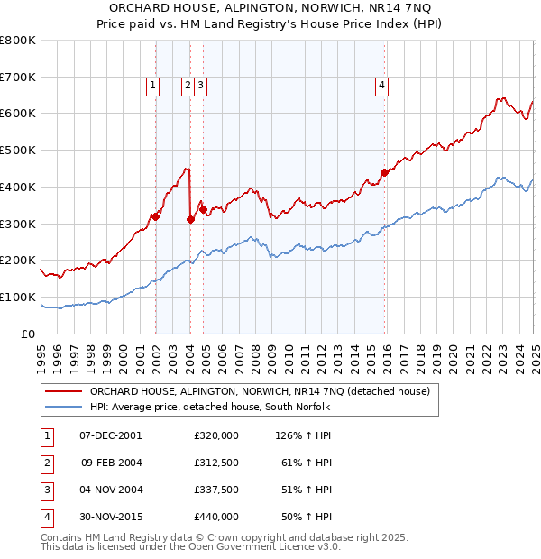 ORCHARD HOUSE, ALPINGTON, NORWICH, NR14 7NQ: Price paid vs HM Land Registry's House Price Index