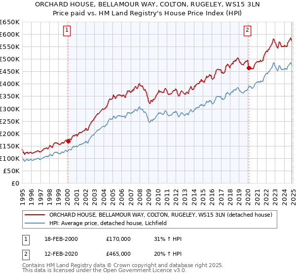 ORCHARD HOUSE, BELLAMOUR WAY, COLTON, RUGELEY, WS15 3LN: Price paid vs HM Land Registry's House Price Index