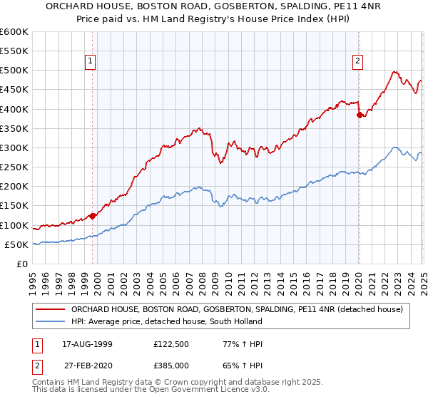 ORCHARD HOUSE, BOSTON ROAD, GOSBERTON, SPALDING, PE11 4NR: Price paid vs HM Land Registry's House Price Index