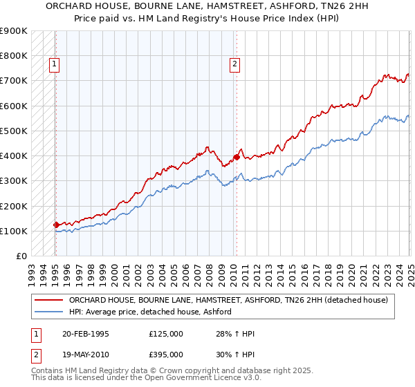 ORCHARD HOUSE, BOURNE LANE, HAMSTREET, ASHFORD, TN26 2HH: Price paid vs HM Land Registry's House Price Index