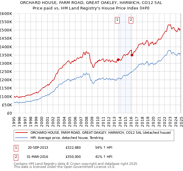 ORCHARD HOUSE, FARM ROAD, GREAT OAKLEY, HARWICH, CO12 5AL: Price paid vs HM Land Registry's House Price Index