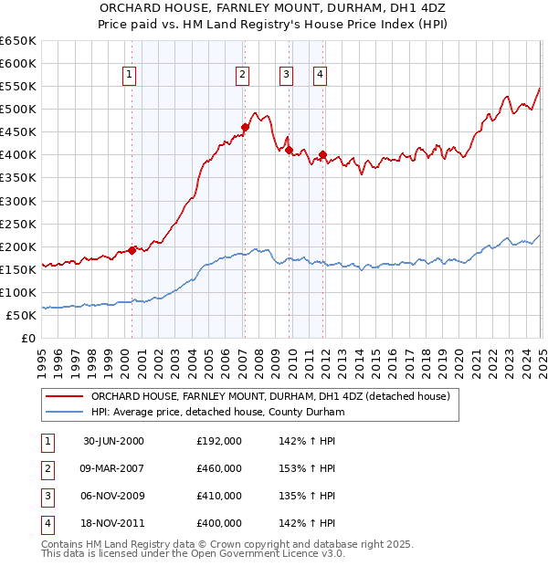 ORCHARD HOUSE, FARNLEY MOUNT, DURHAM, DH1 4DZ: Price paid vs HM Land Registry's House Price Index